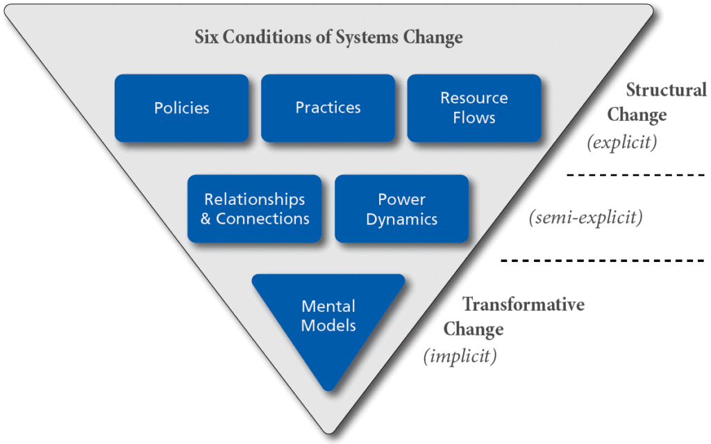 Six conditions of systems change